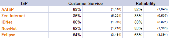 top 5 smallest isps